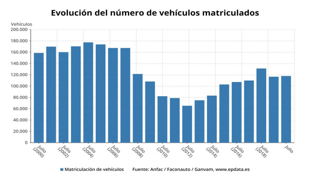 Evolución mensual del número de turismos matriculados en España en julio de 2020 (Anfac, Faconauto, Ganvam)