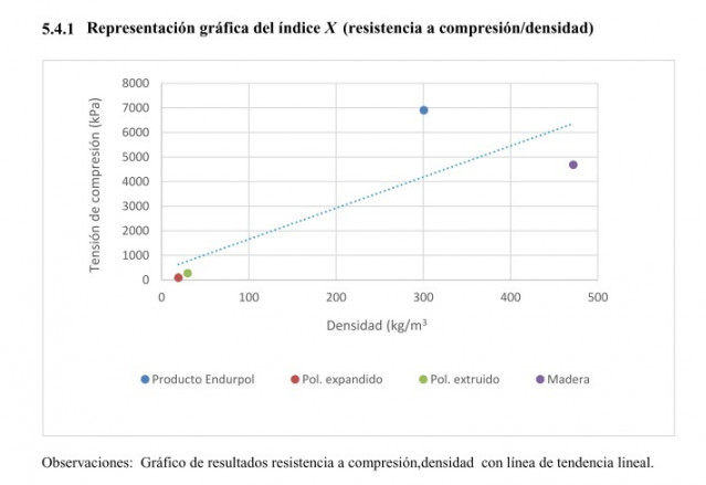 Resitencia a la compresión/ densidad