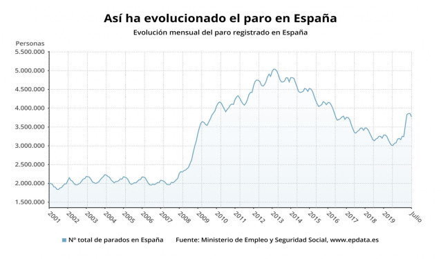 Evolución del paro registrado en España hasta julio de 2020 (Ministerio de Trabajo y Economía Social)