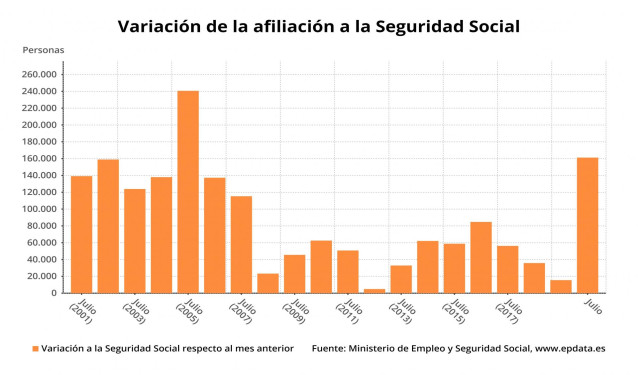 Variación mensual del número de afiliados a la Seguridad Social en meses comparables, julio de 2020 (Ministerio de Inclusión, Seguridad Social y Migraciones).