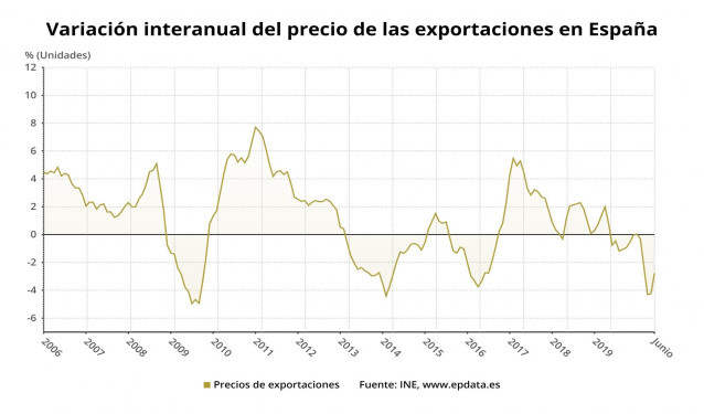 Variación anual del precio de las exportaciones en España hasta junio de 2020 (INE)