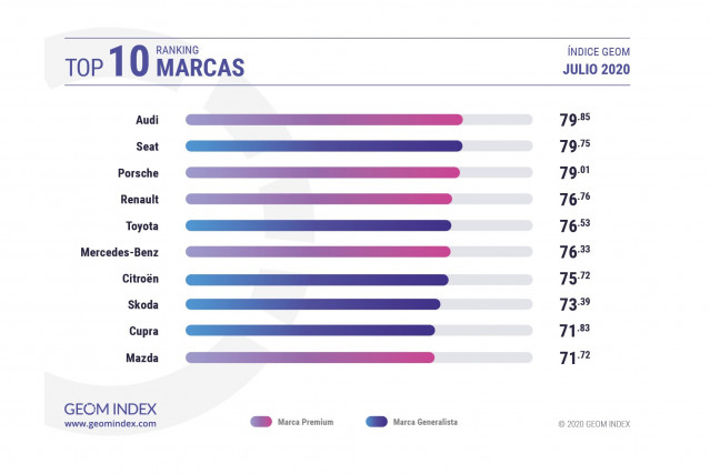 Lista de marcas más valoradas por los internautas españoles en julio de 2020.