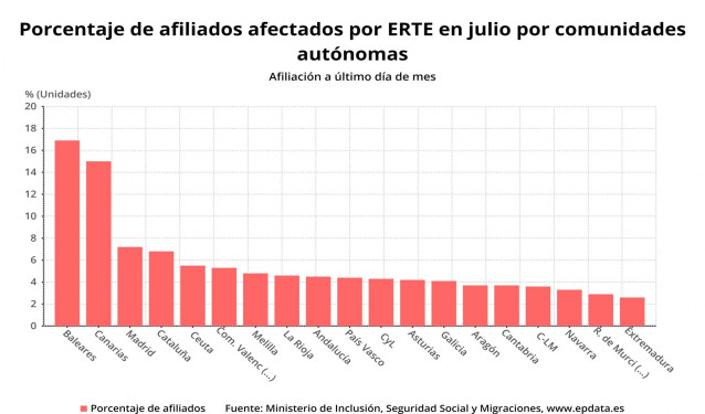 Número de afiliados afectados por ERTE en julio de 2020 por comunidades autónomas (Ministerio de Inclusión, Seguridad Social y Migraciones)