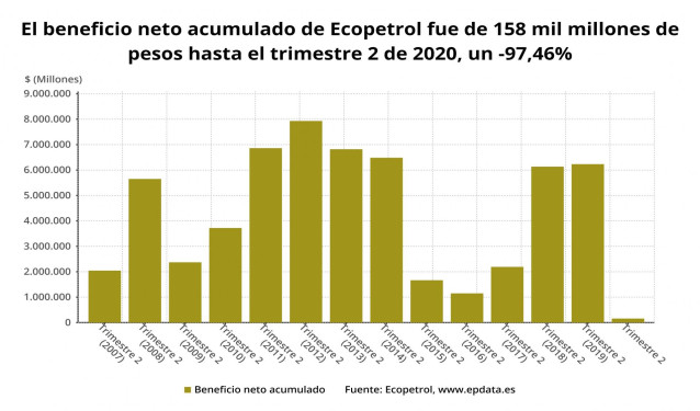 Ecopetrol recorta sus ganancias en un 97,5% hasta junio por la pandemia