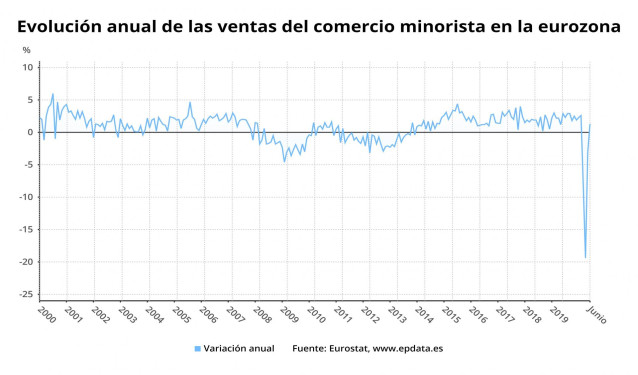 Variación anual de las ventas del comercio minorista en la eurozona hasta junio de 2020 (Eurostat)