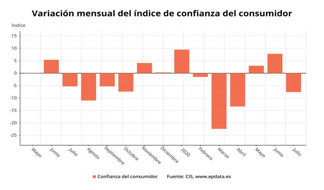 Variación mensual del índice de confianza del consumidor hasta julio de 2020 (CIS)
