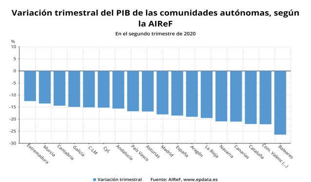 Variación trimestral del PIB de las comunidades autónomas en el segundo trimestre de 2020, según la AIReF