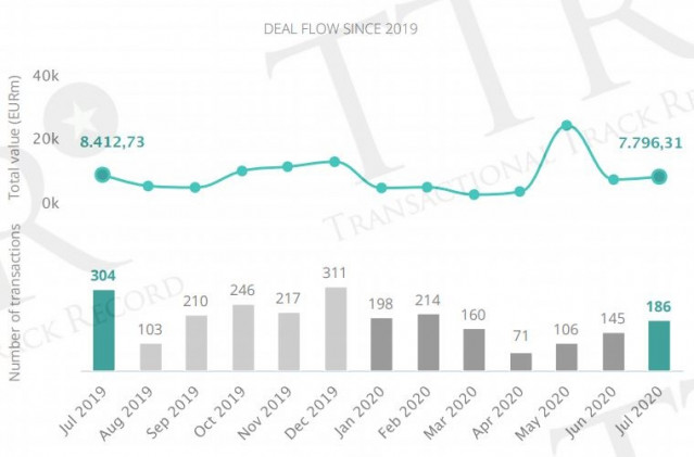 Mercado transaccional de España hasta julio, según TTR