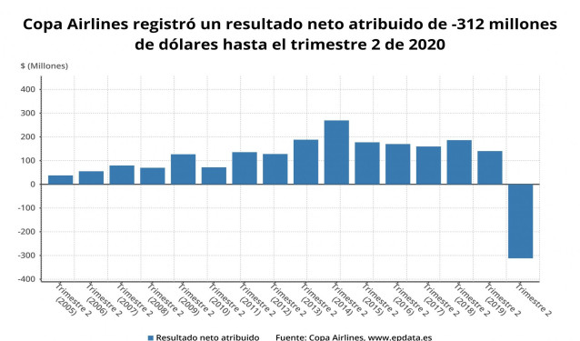 Resultado neto atribuido de Copa Airlines hasta el primer semestre de 2020 (Copa Airlines)