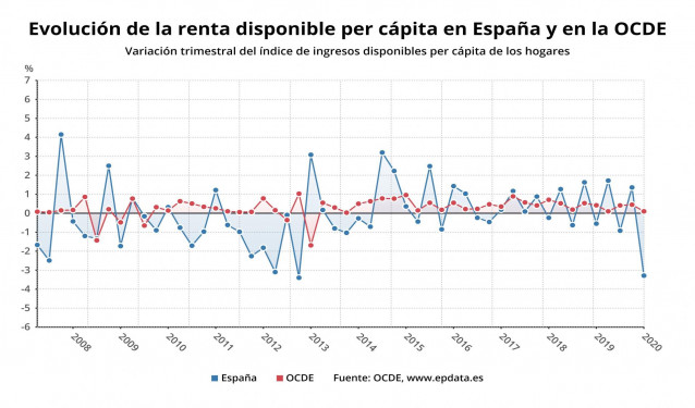 Evolución de la renta disponible per cápita en España frente a la OCDE (OCDE)