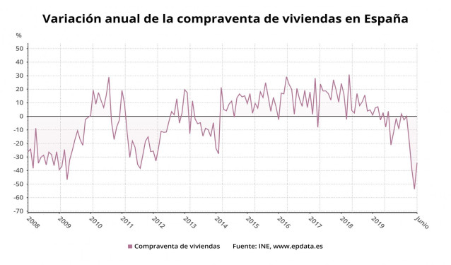 Variación anual de la compraventa de viviendas en España hasta junio de 2020