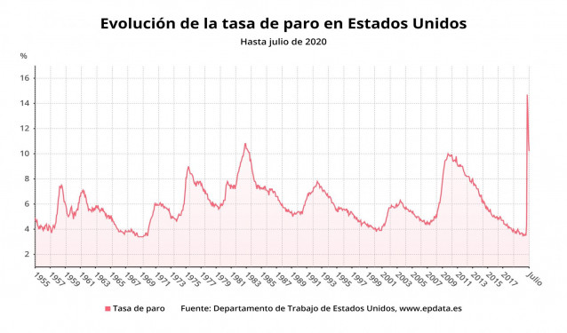 Evolución de la tasa de paro de Estados Unidos hasta julio de 2020