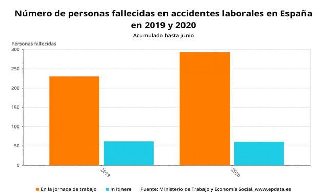 Número de personas fallecidas en accidentes laborales en España en 2019 y 2020 (Ministerio de Trabajo)