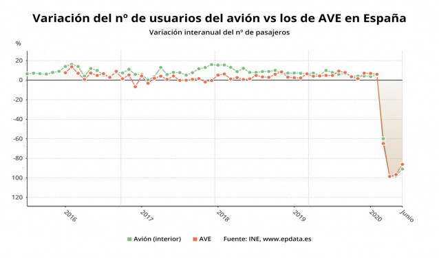 Variación del número de usuarios de avión frente a los de AVE hasta junio de 2020 (INE)