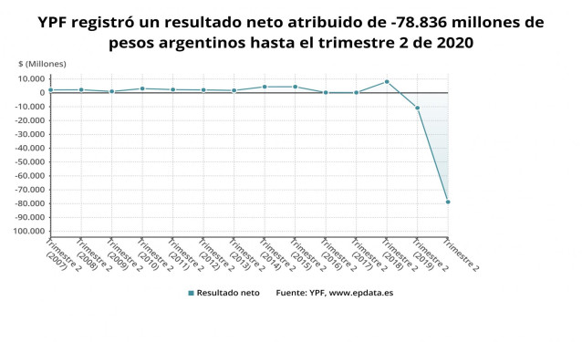 YPF entra en 'número rojos' hasta junio tras perder 989 millones en el segundo trimestre