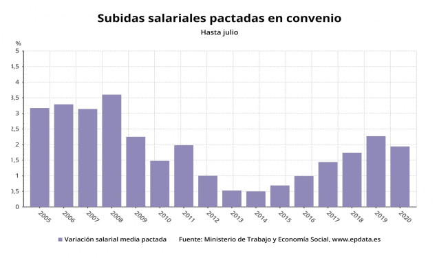 Evolución de la subida salarial pactada en convenio hasta julio de 2020 (Ministerio de Trabajo y Economía Social)