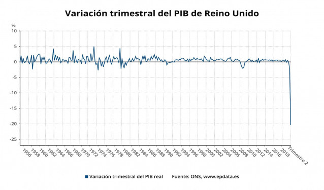 Variación trimestre del PIB de Reino Unido hasta el segundo trimestre de 2020 (ONS)
