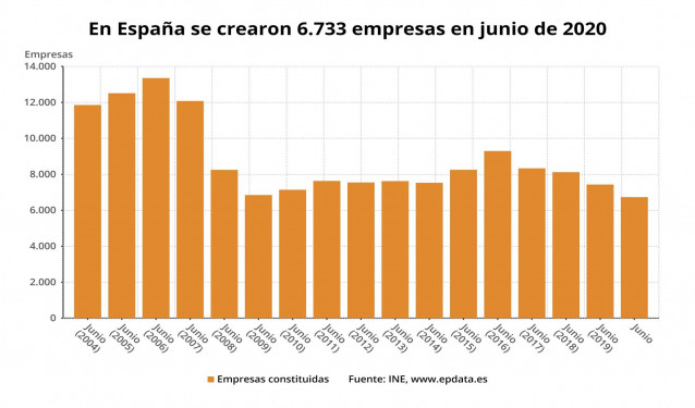 Número de empresas creadas en España en meses comparables, junio de 2020 (INE)