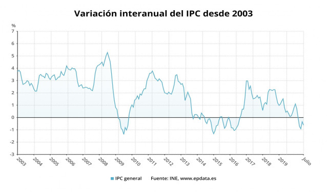 Variación interanual del IPC desde 2003 hasta julio de 2020 (INE)