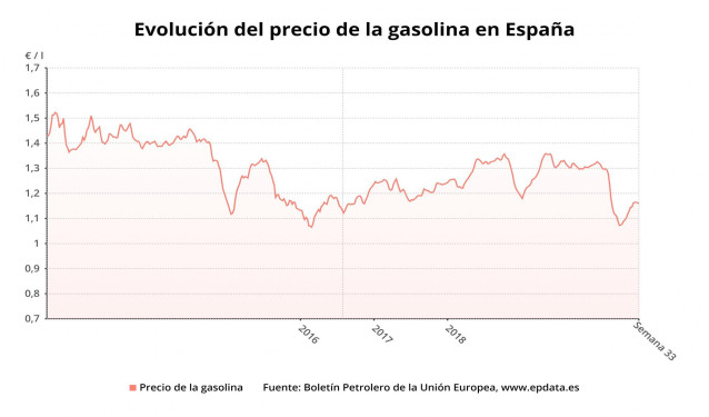 Evolución del precio de la gasolina en España hasta la semana 33 de 2020 (Boletín petrolero de la UE)