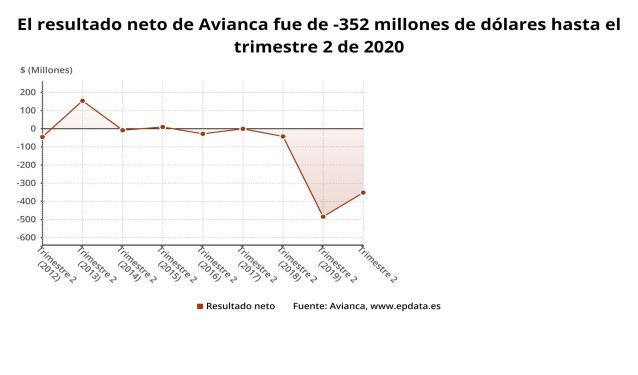 Avianca pierde 297 millones hasta junio lastrada por la pandemia y su reestructuración financiera