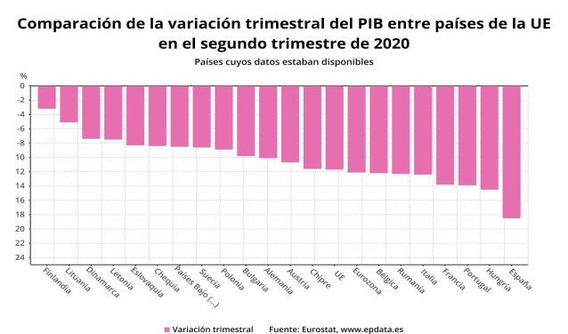 Comparación de la variación trimestral del PIB entre los países de la UE en el segundo trimestre de 2020 (Eurostat)