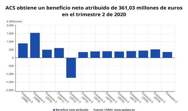Beneficio neto atribuido de ACS hasta el primer semestre de 2020 (CNMV)