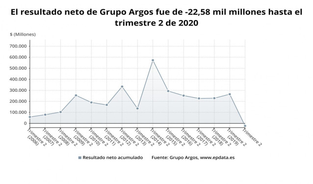 Grupo Argos entra en 'números rojos' hasta junio, con pérdidas de 5 millones