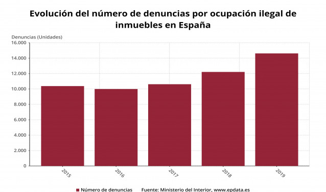 Evolución de las denuncias por ocupación ilegal de inmuebles en España entre 2015 y 2019 (Ministerio de Interior)
