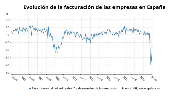 Evolución de la facturación de las empresas hasta junio de 2020