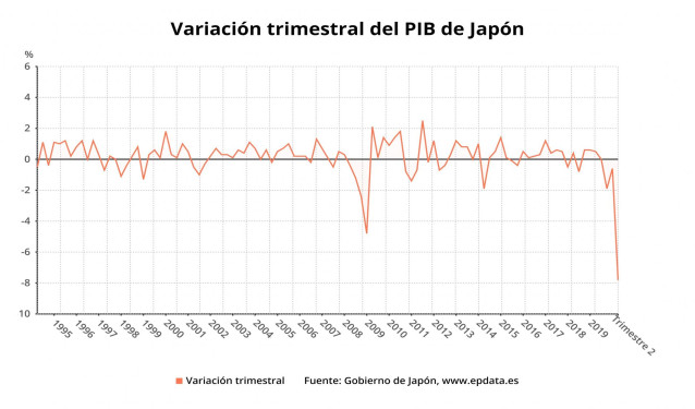 Evolución trimestral del PIB de Japón