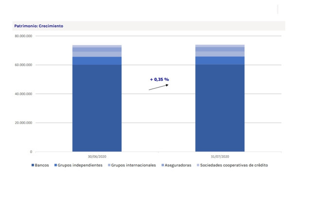 Evolución del patrimonio de los planes de pensiones del sistema individual en julio de 2020, según Vdos.