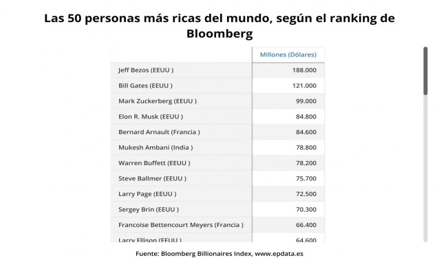 Las 50 personas más ricas del mundo según el ranking de Bloomberg