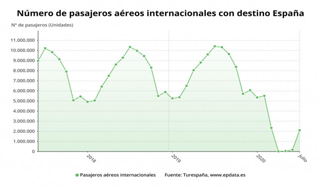Evolución del número de pasajeros internacionales llegados a España en avión