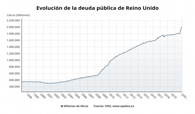 Evolución de la deuda pública de Reino Unido hasta julio de 2020
