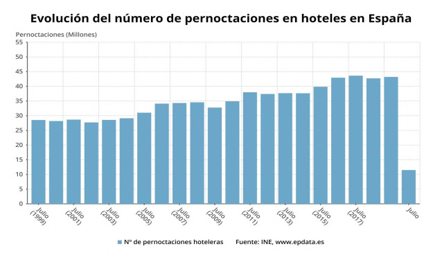 Evolución del número de pernoctaciones en hoteles en España hasta julio de 2020 (INE)