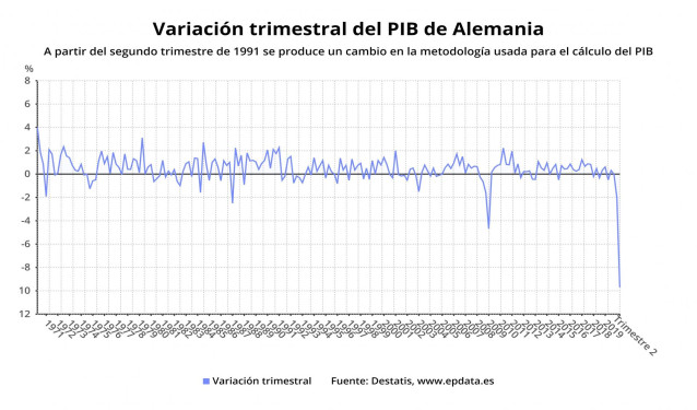 Evolución del PIB de Alemania hasta el segundo trimestre