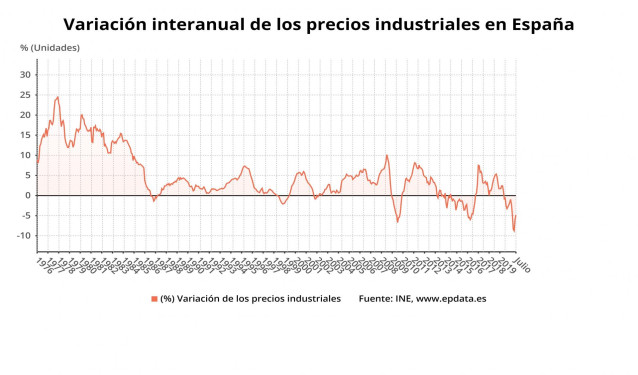 Evolución de los precios industriales hasta julio de 2020