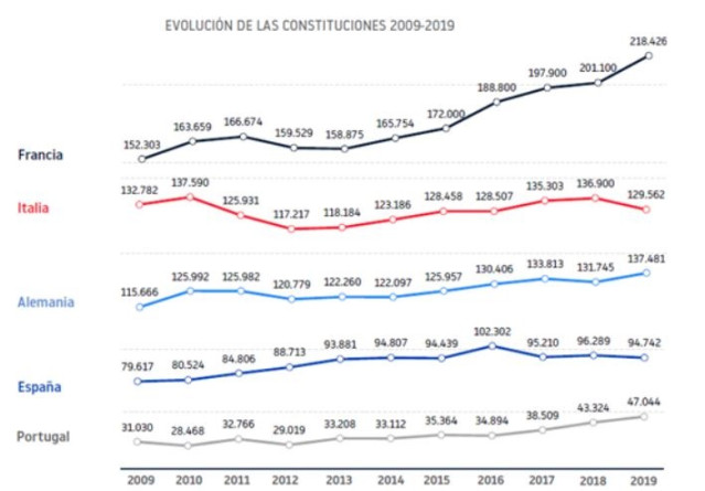 Evolución de la constitución de sociedades en cinco países europeos en la última década