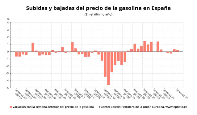 Subidas y bajadas del precio de la gasolina por semanas