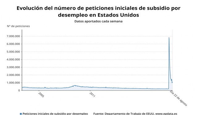 Evolución del número de peticiones iniciales de subsidios por desempleo en EEUU