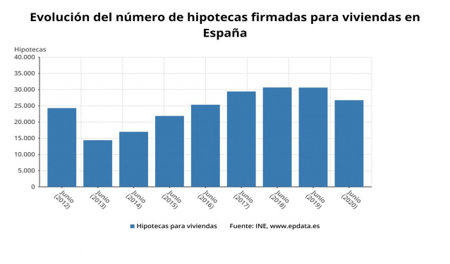 Evolución del número de hipotecas firmadas en meses de junio