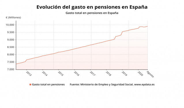 Evolución del gasto en pensiones hasta agosto de 2020