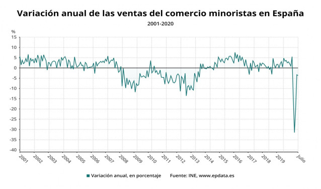 Evolución interanual de las ventas minoristas en España hasta julio de 2020