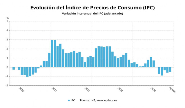 Evolución del IPC hasta agosto de 2020
