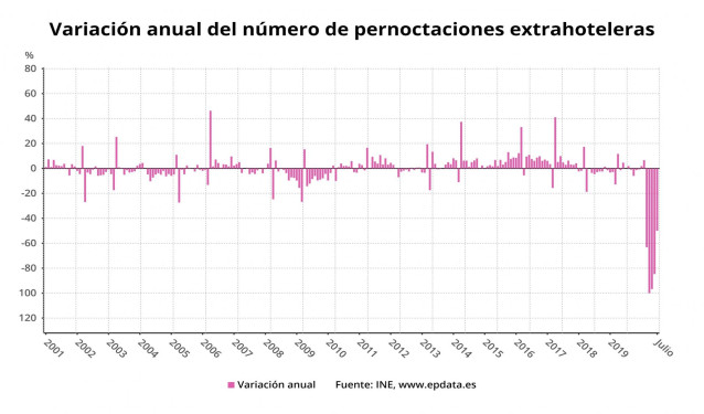 Variación anual del número de pernoctaciones extrahoteleras hasta julio de 2020 (INE)