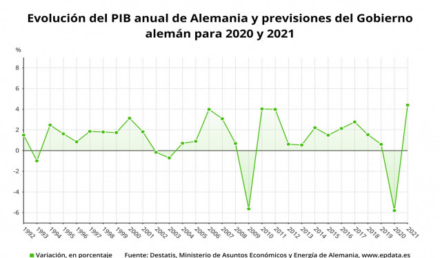 PIB de Alemania hasta 2019 y previsiones para 2020 y 2021 del Gobierno de Alemania (Destatis, Ministro de Economía de Alemania)