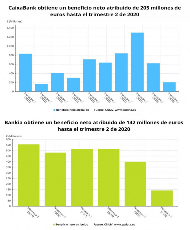Beneficio neto atribuido de CaixaBank y de Bankia hasta el primer semestre de 2020 (CNMV)