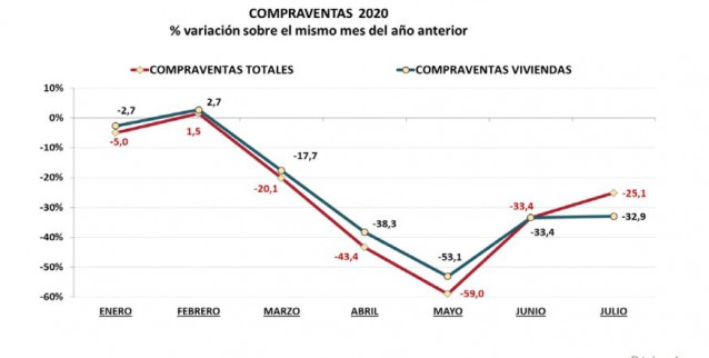 Compraventas hasta julio