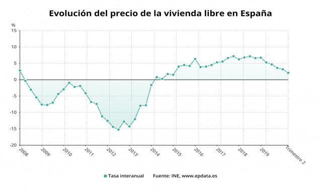 Evolución del precio de la vivienda libre en España hasta el segundo trimestre de 2020 (INE)